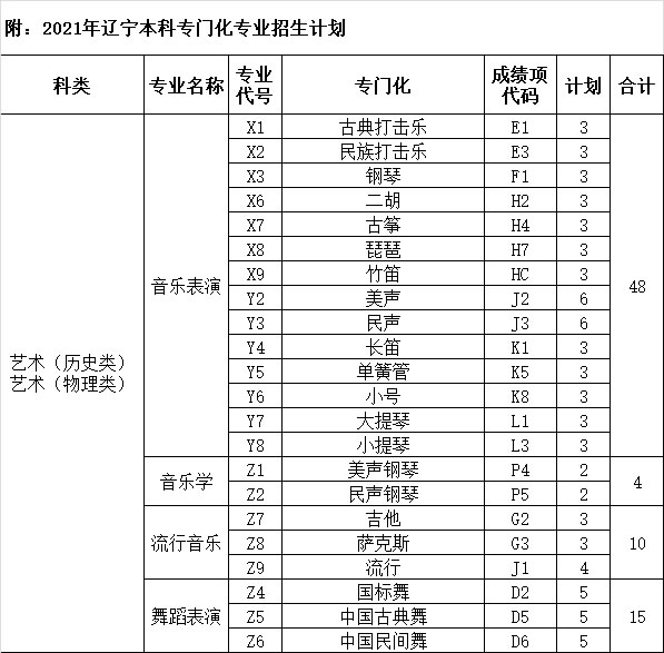 大连艺术学院2021年辽宁本科专门化专业招生计划.jpg