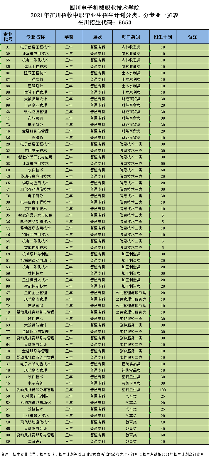 四川电子机械职业技术学院2021年普通专科招生计划1.png