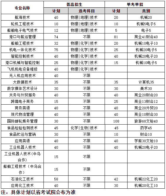 浙江国际海运职业技术学院2021年统招招生计划(浙江省).jpg