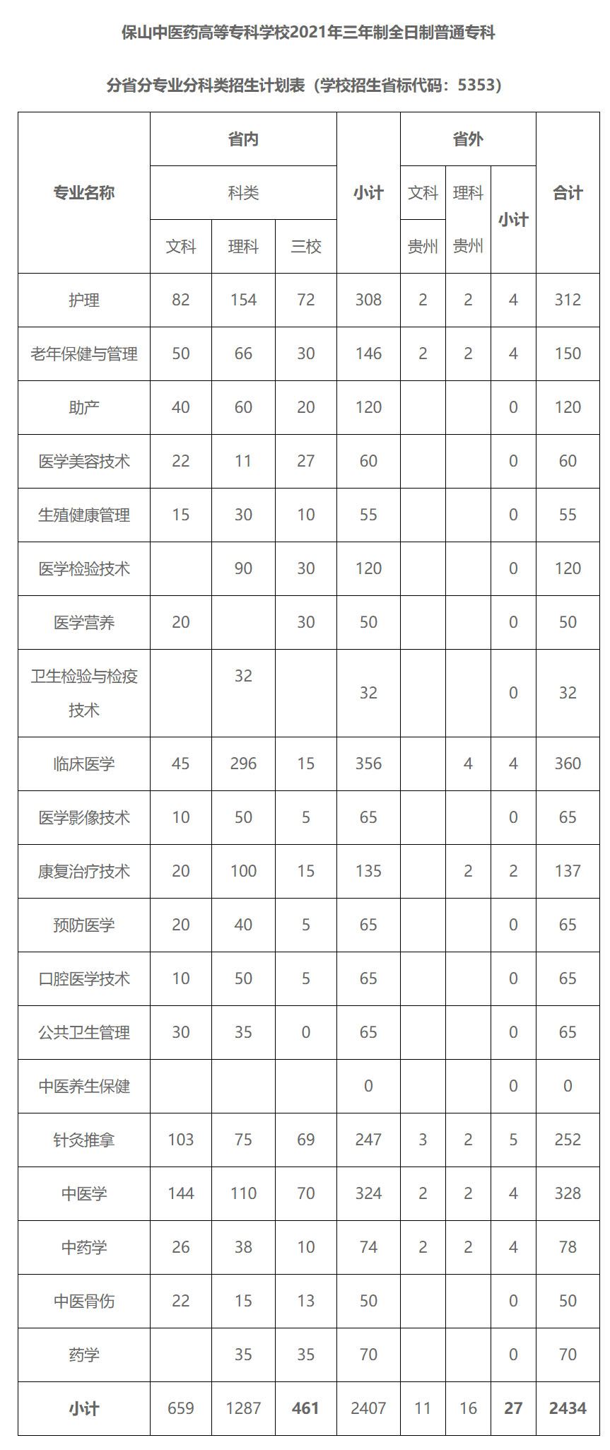 保山中医药高等专科学校2021年三年制全日制普通专科分省分专业分科类招生计划表.jpg