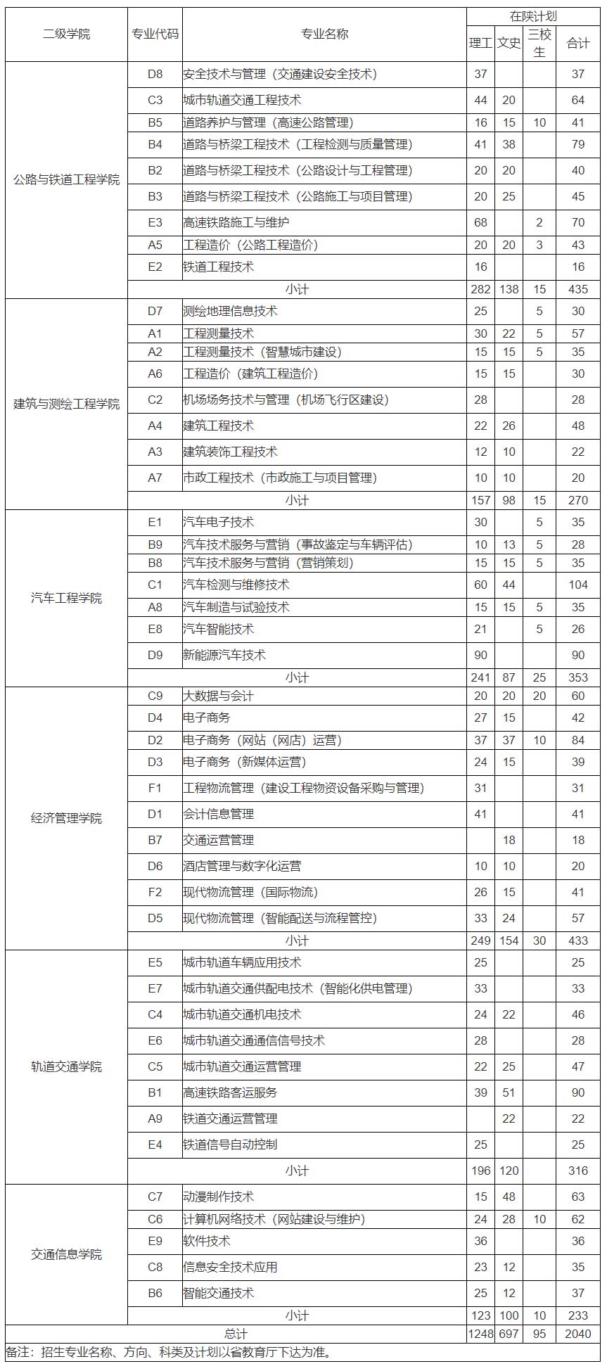 陕西交通职业技术学院2021年招生计划.jpg