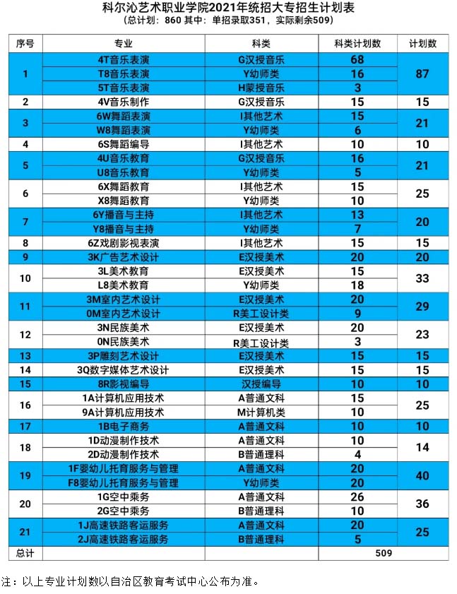 科尔沁艺术职业学院2021年统招大专招生计划.jpg