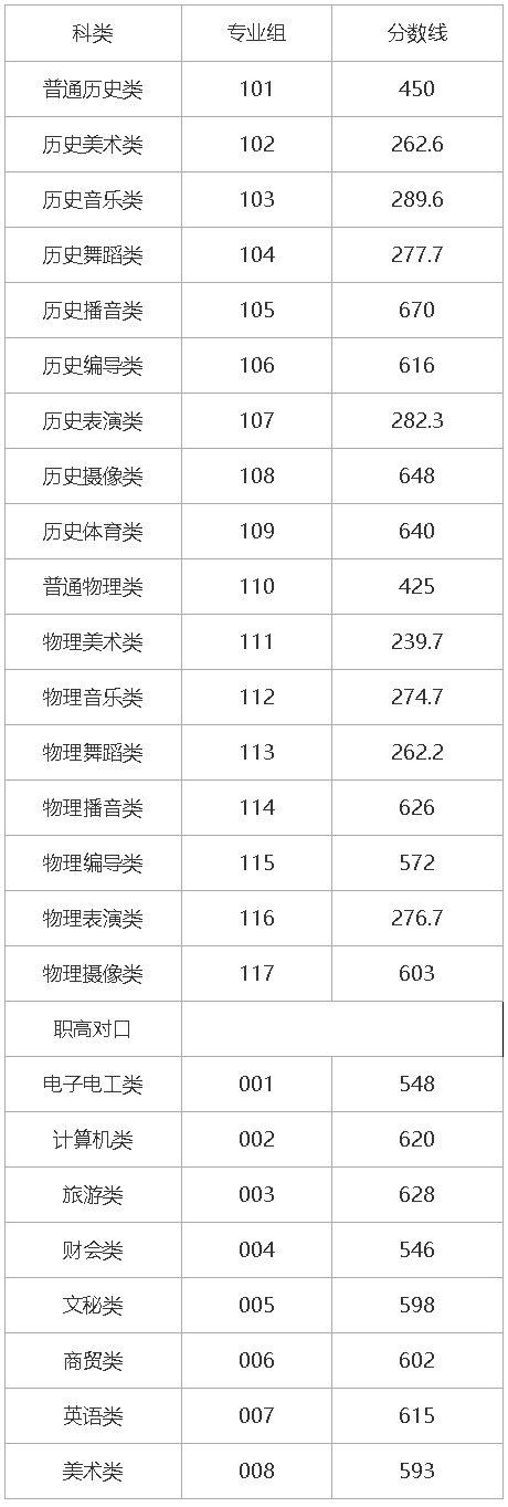 湖南大众传媒职业技术学院2021年湖南省平行一志愿投档分数线.jpg