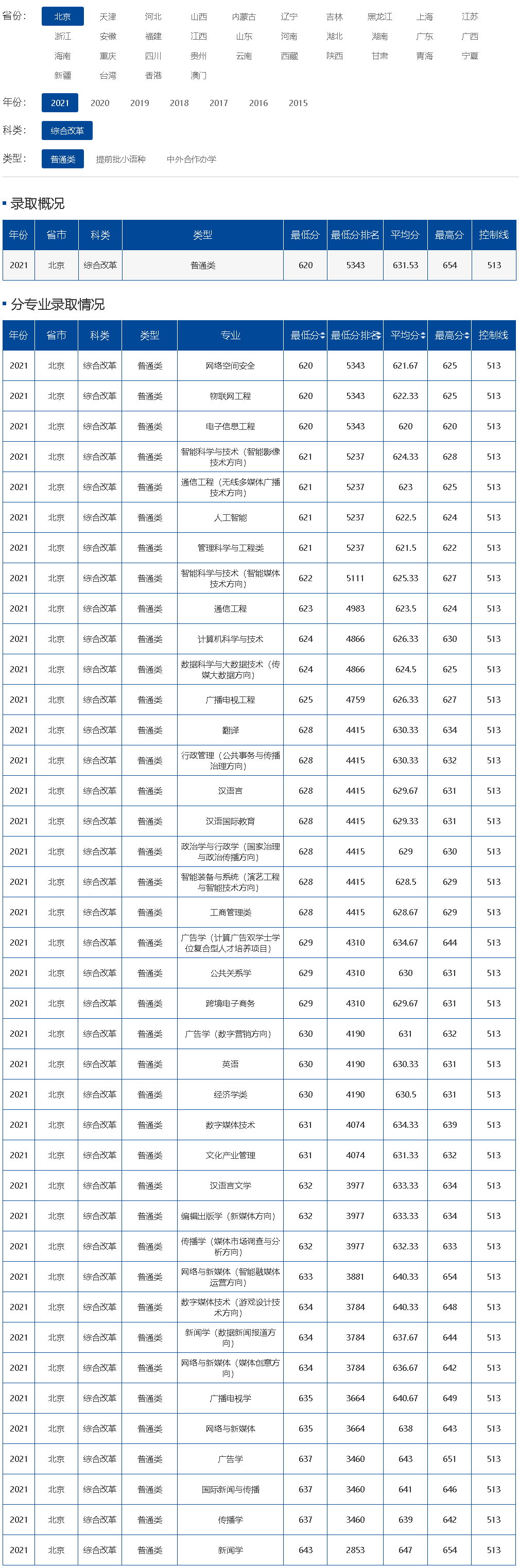 中国传媒大学2021年录取分数线（北京）.jpg