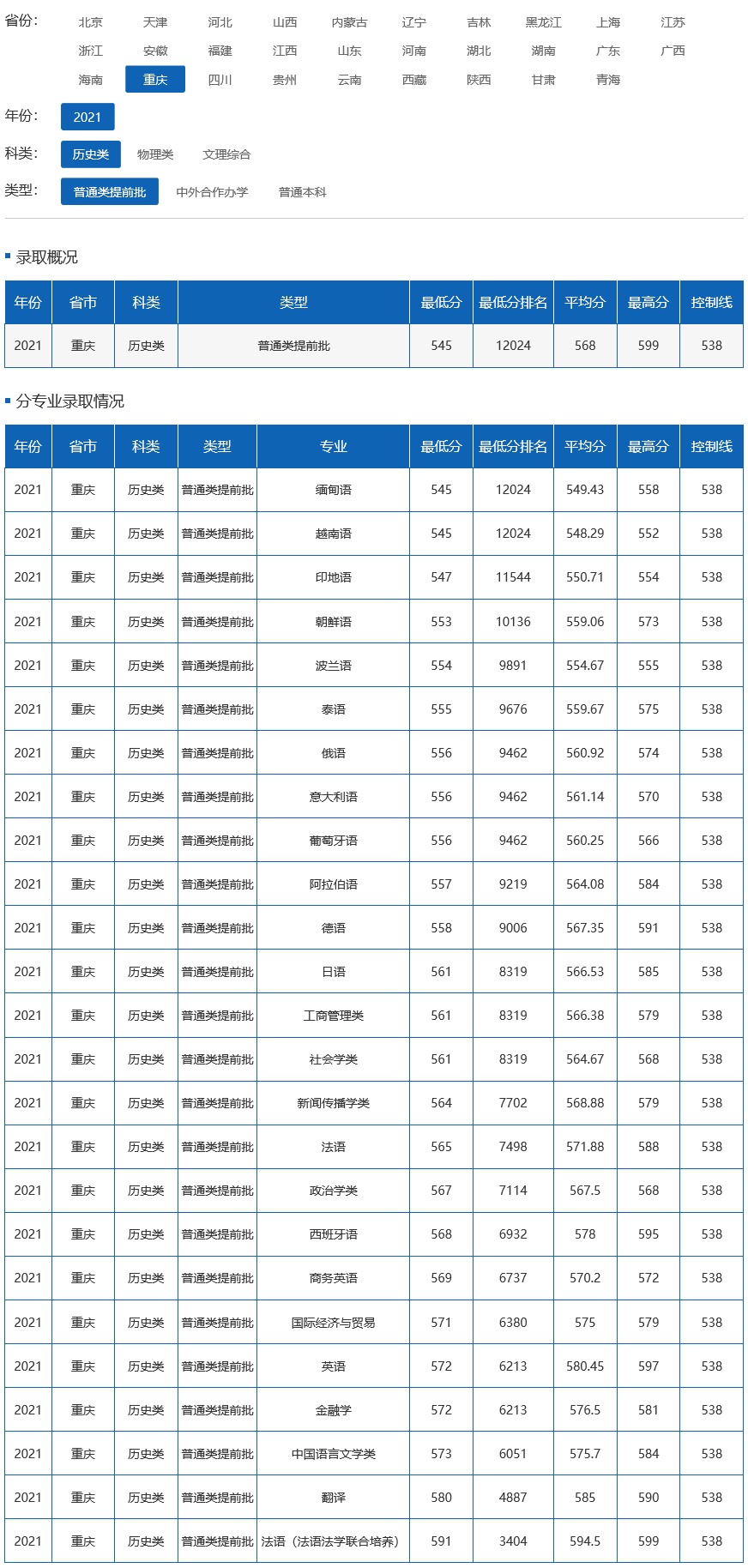 四川外国语大学2021年录取分数线（重庆）.jpg