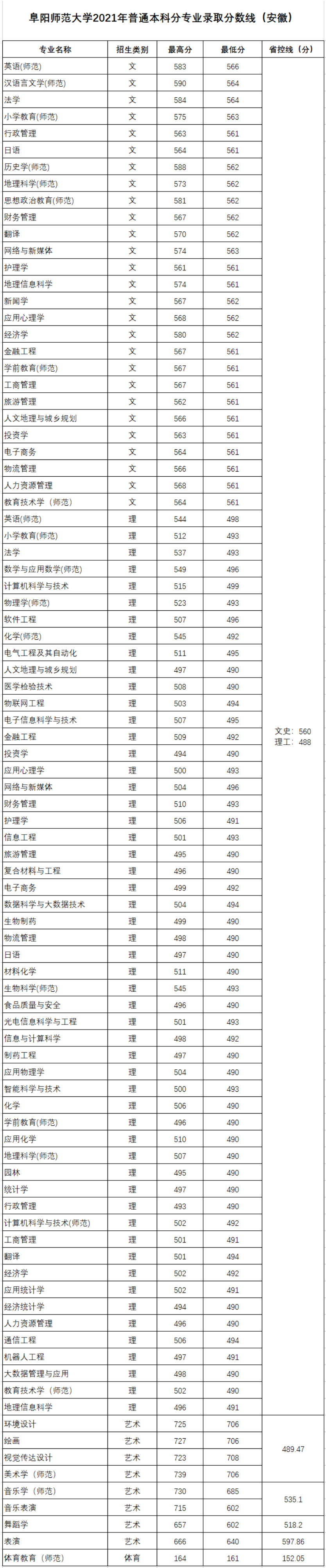 阜阳师范大学2021年普通本科分专业录取分数线（安徽）.jpg