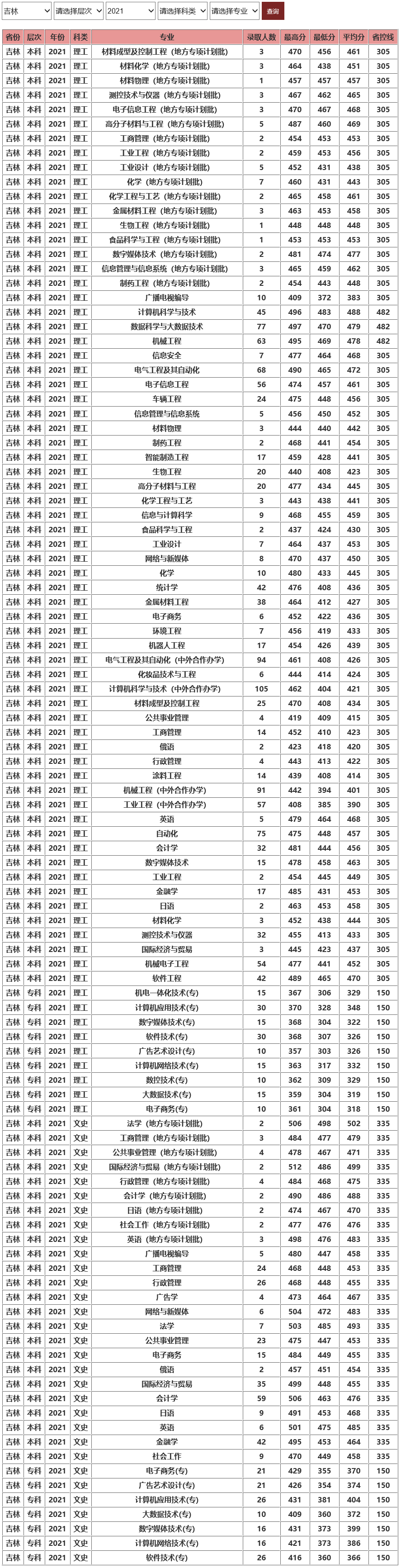 长春工业大学2021年录取分数线（吉林）.jpg