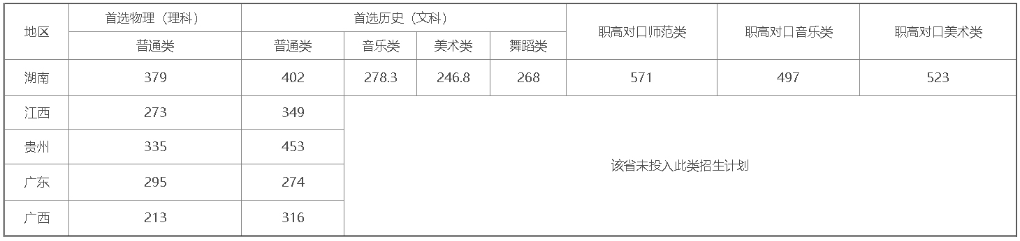 永州师范高等专科学校2021年高招录取分数线.jpg