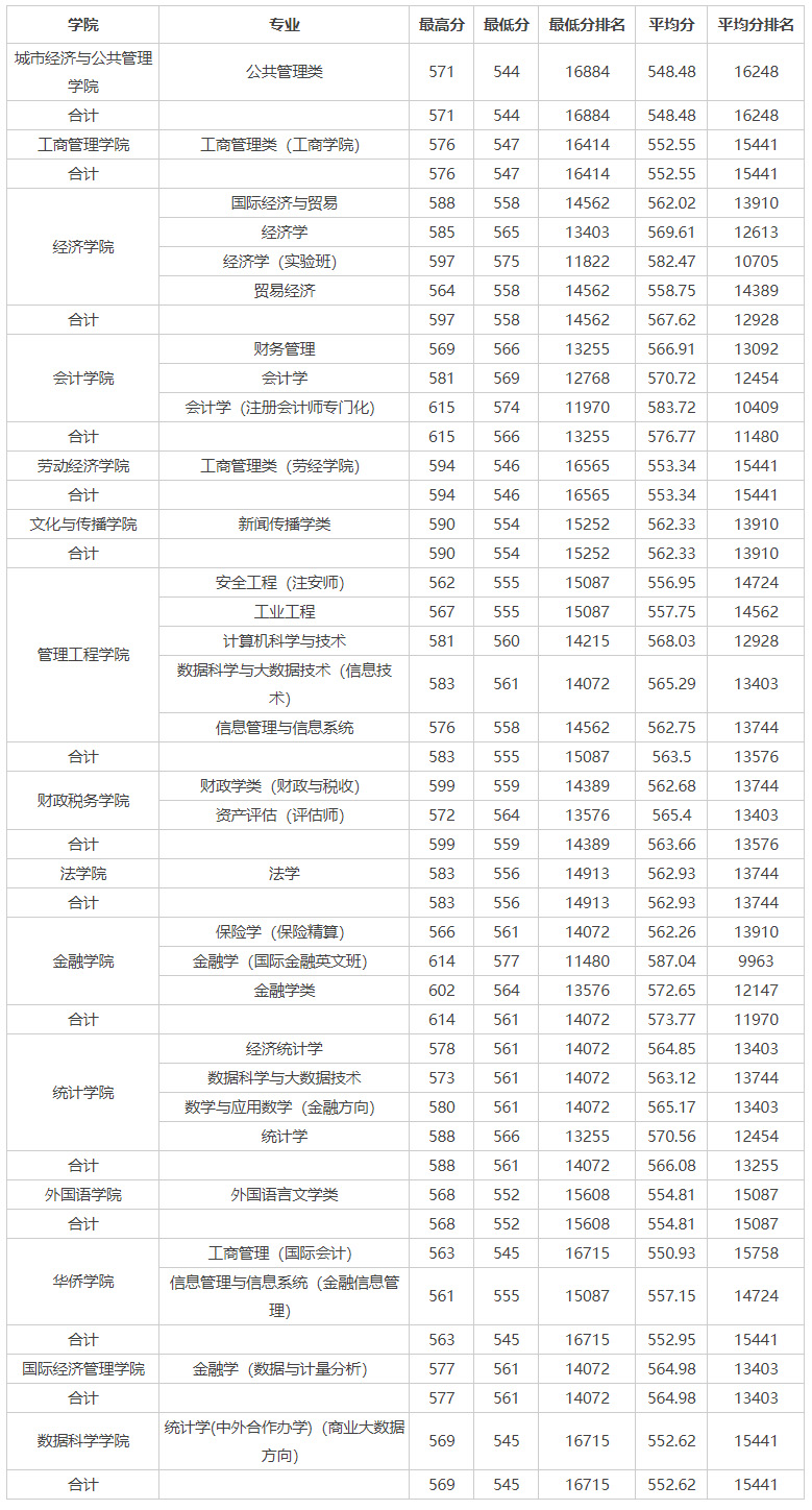 首都经济贸易大学2021年在京本科批招生录取分数汇总.jpg