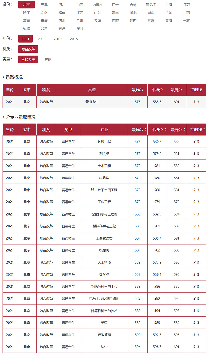 中国矿业大学(北京)2021年录取分数线.jpg