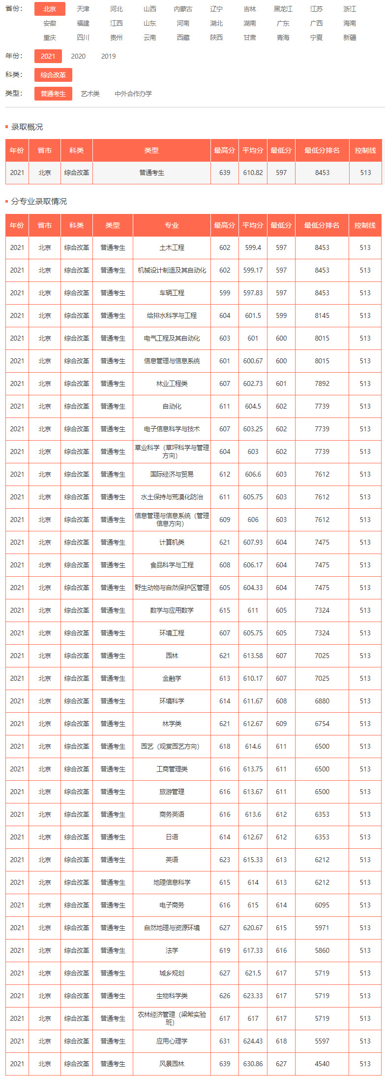 北京林业大学2021年录取分数线.jpg
