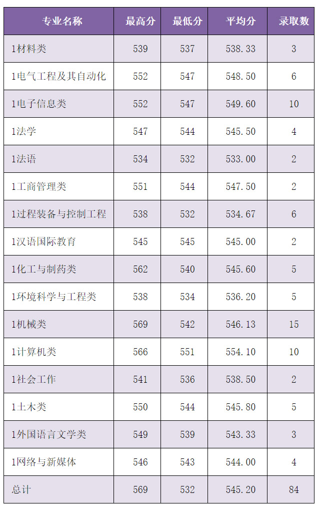 河北科技大学2021年录取分数线.jpg