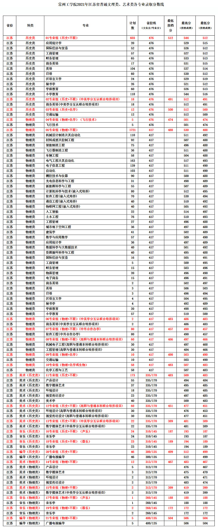 常州工学院2021年录取分数线.jpg