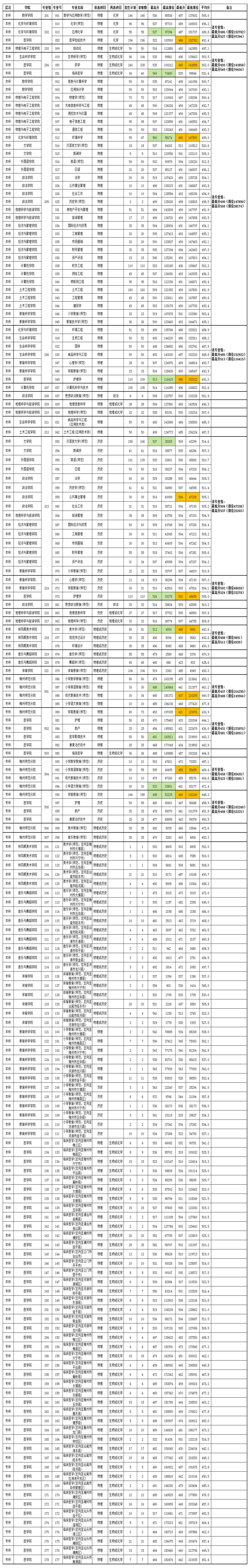 嘉应学院2021年各专业录取情况统计表（广东省）.jpg