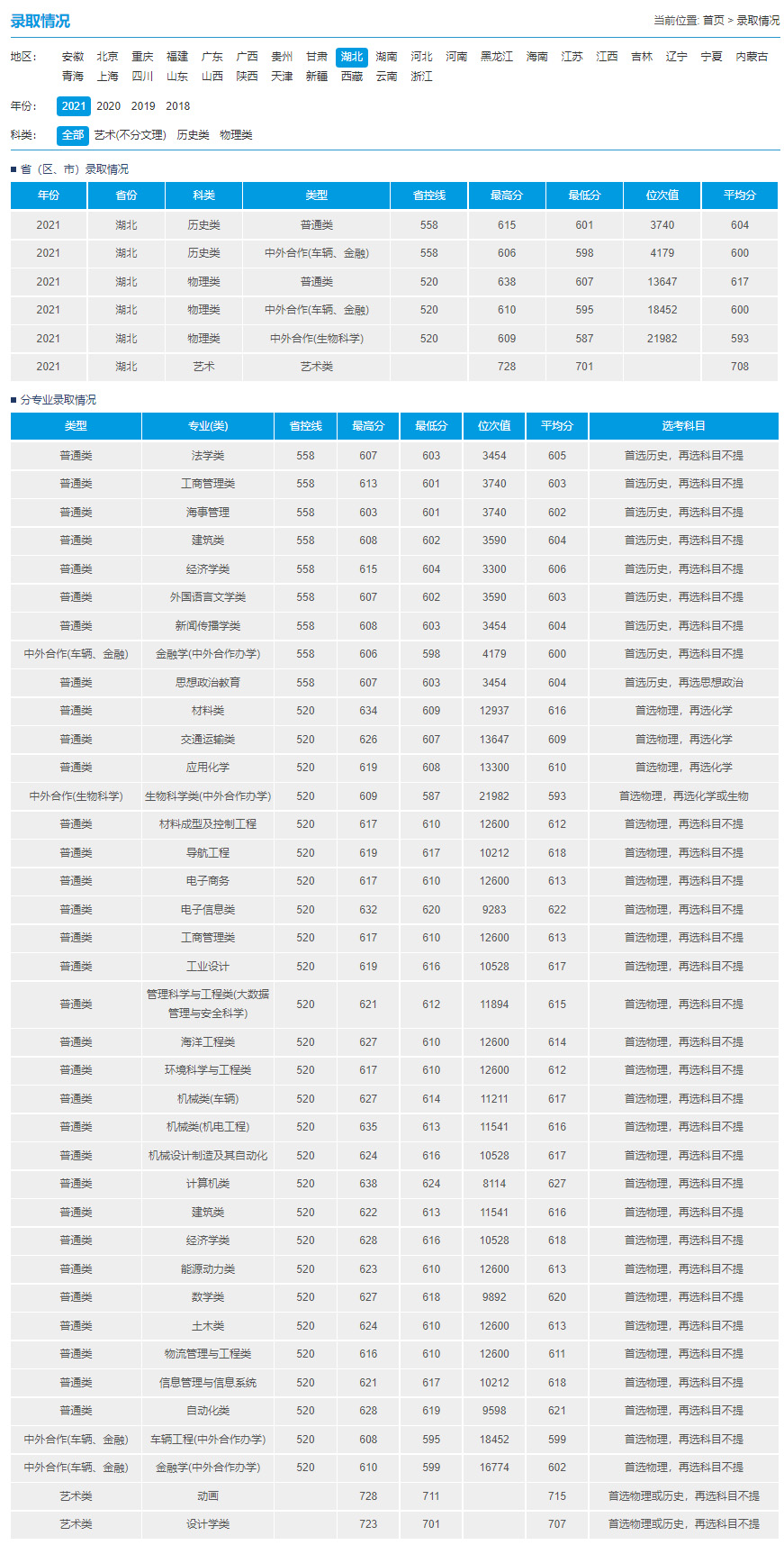 武汉理工大学2021年录取情况统计1.jpg