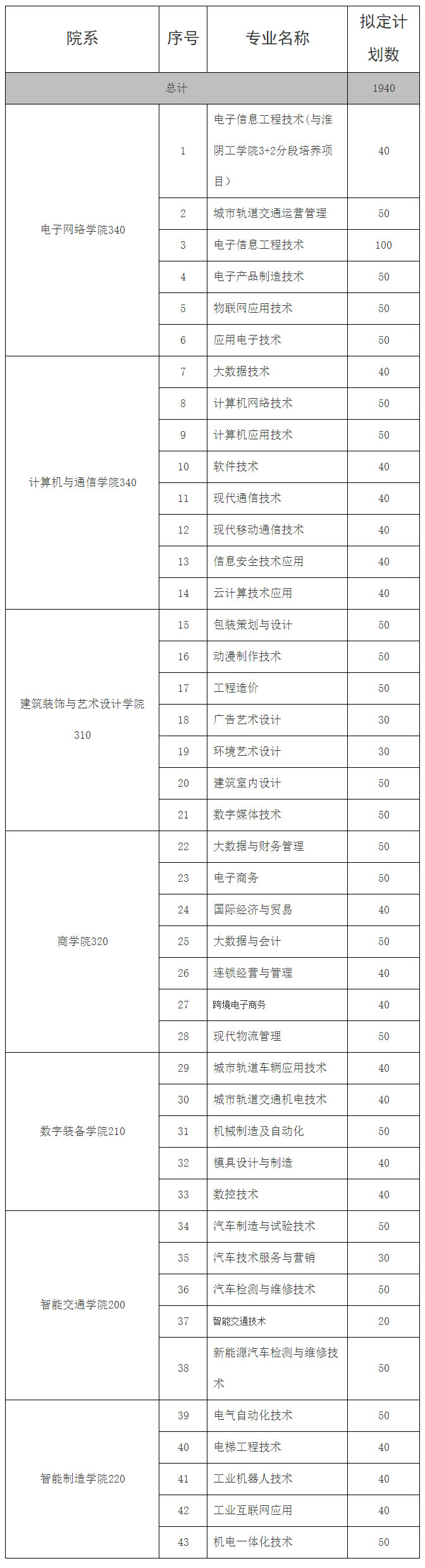 江苏电子信息职业学院2022年高职提前招生章程.jpg