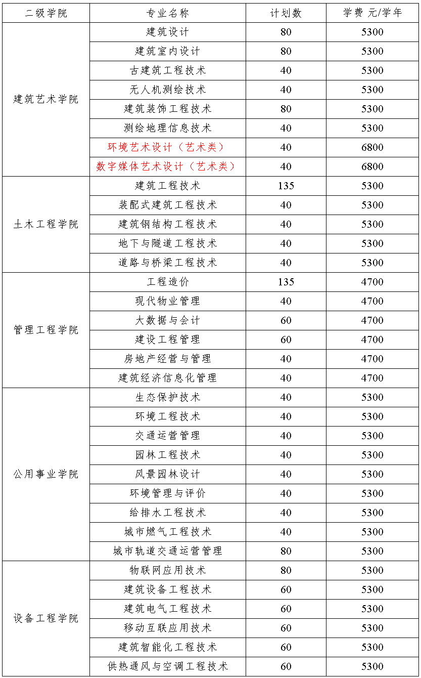 江苏城乡建设职业学院2022年江苏省高职提前招生计划表.jpg