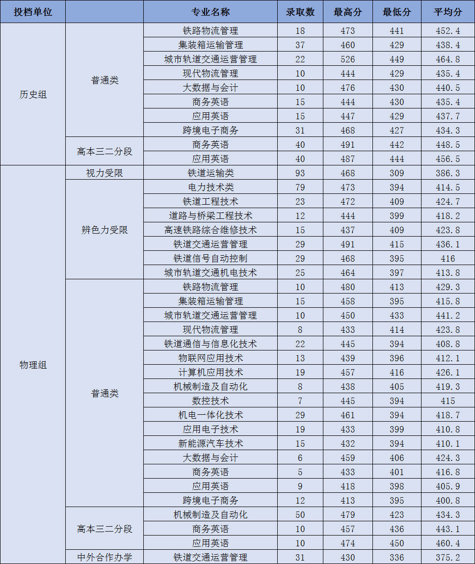 广州铁路职业技术学院2021年普高统招广东省分专业录取分数.jpg