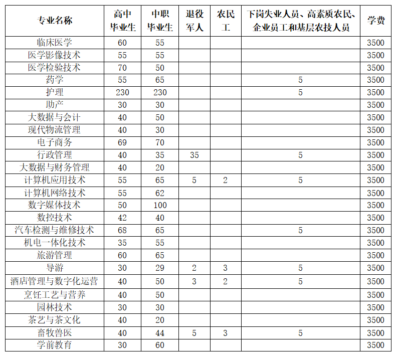 安顺职业技术学院2022年高职分类考试招生简章.png