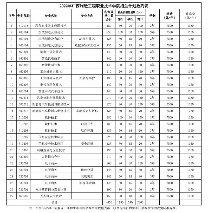 广西制造工程职业技术学院2022年招生计划数列表.jpg