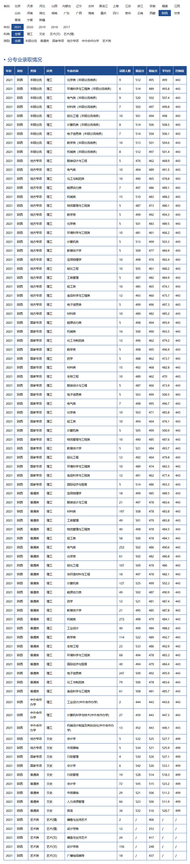 陕西科技大学2021年录取分数线.jpg
