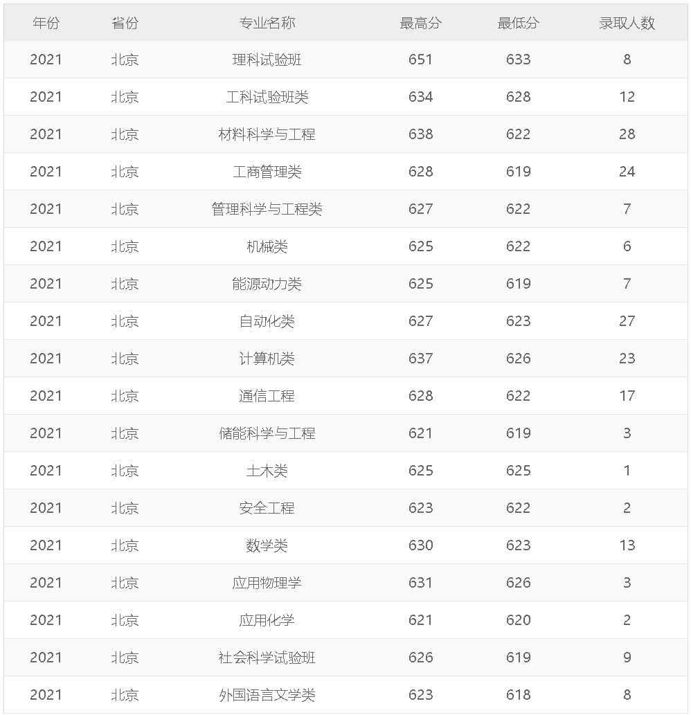 北京科技大学2021年录取分数线（北京）.jpg