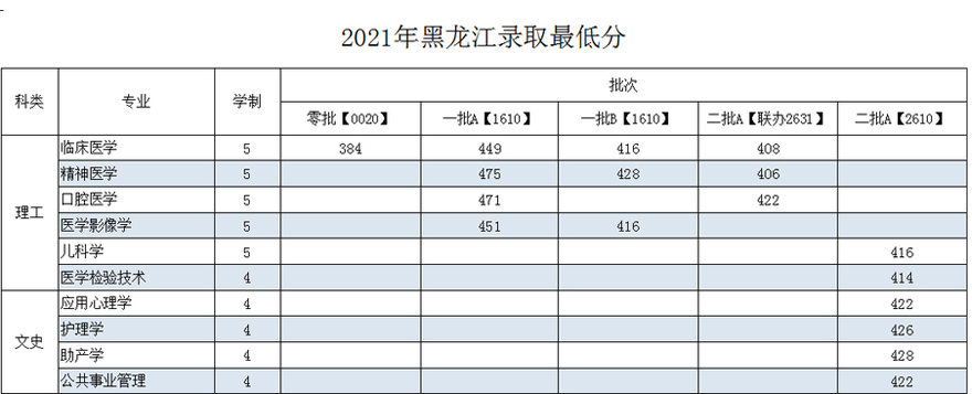 齐齐哈尔医学院2021年各省录取分数.jpg