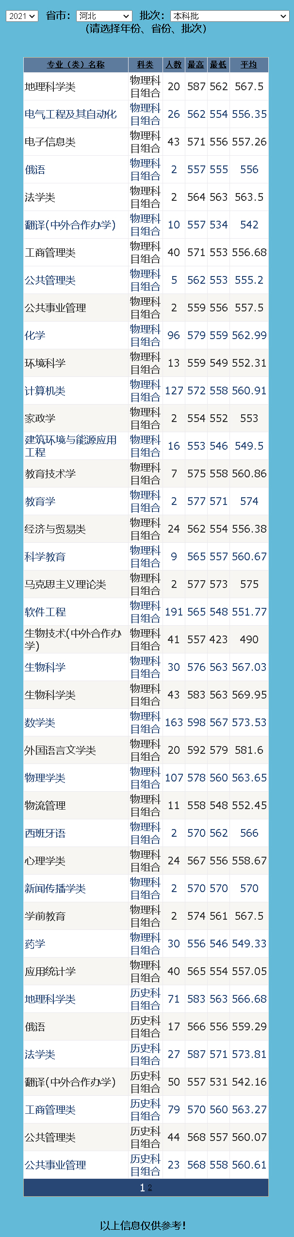 河北师范大学2021年录取分数线（河北）（本科批）.jpg