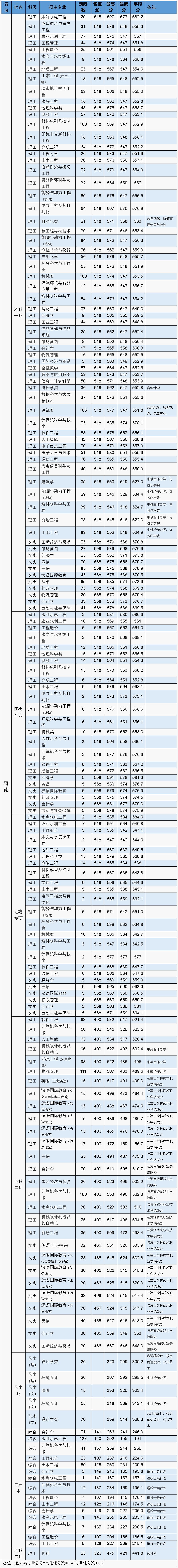 华北水利水电大学2021年河南各专业录取分数表.jpg