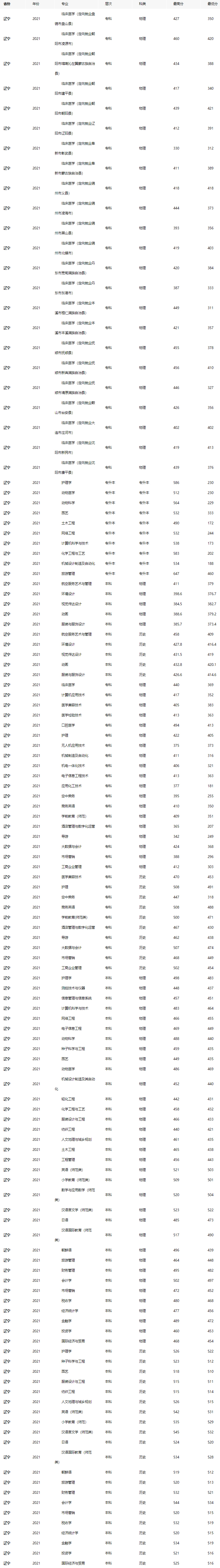 辽东学院2021年录取分数线.jpg