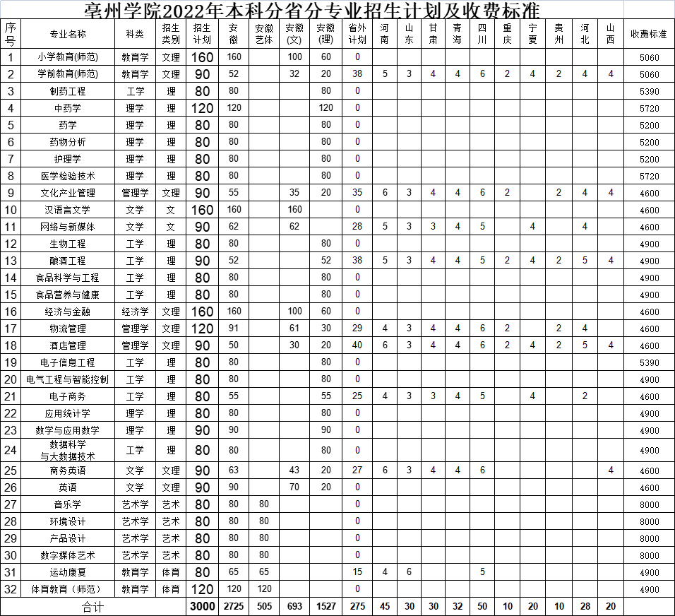 亳州学院2022年本科分省分专业招生计划表.jpg