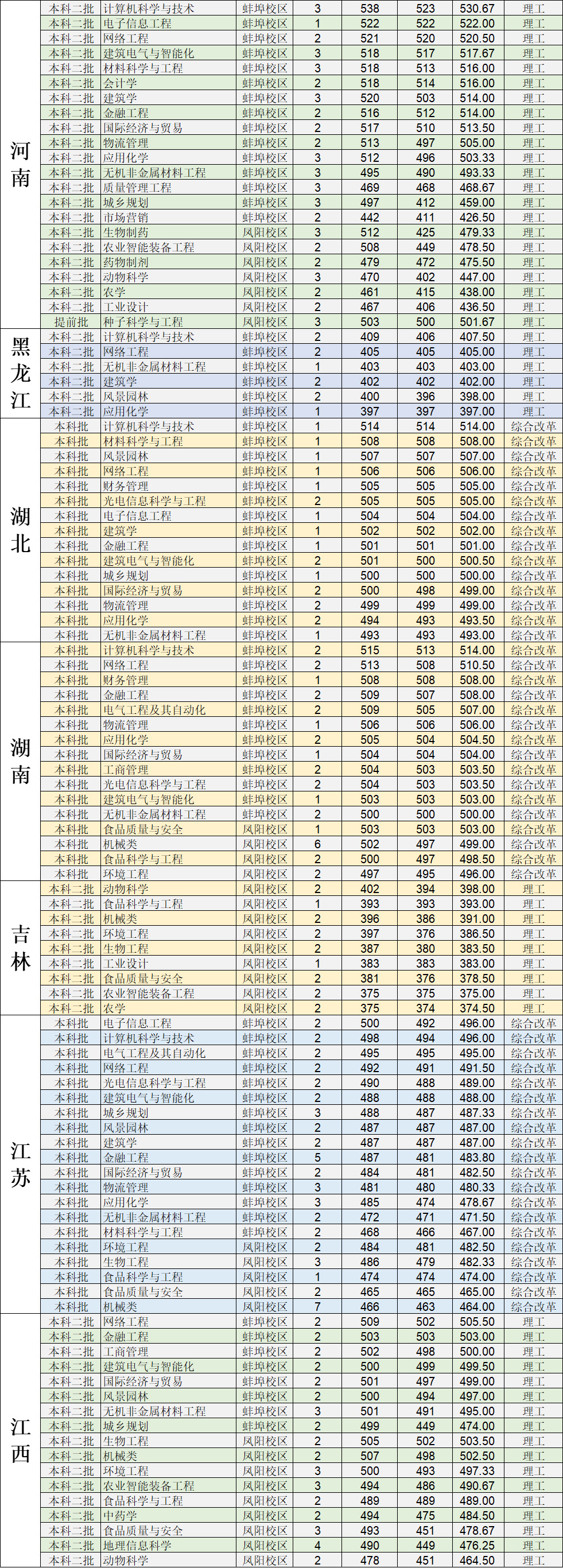 安徽科技学院2021年普通线上棋牌平台网址
分省分专业录取分数-1.jpg