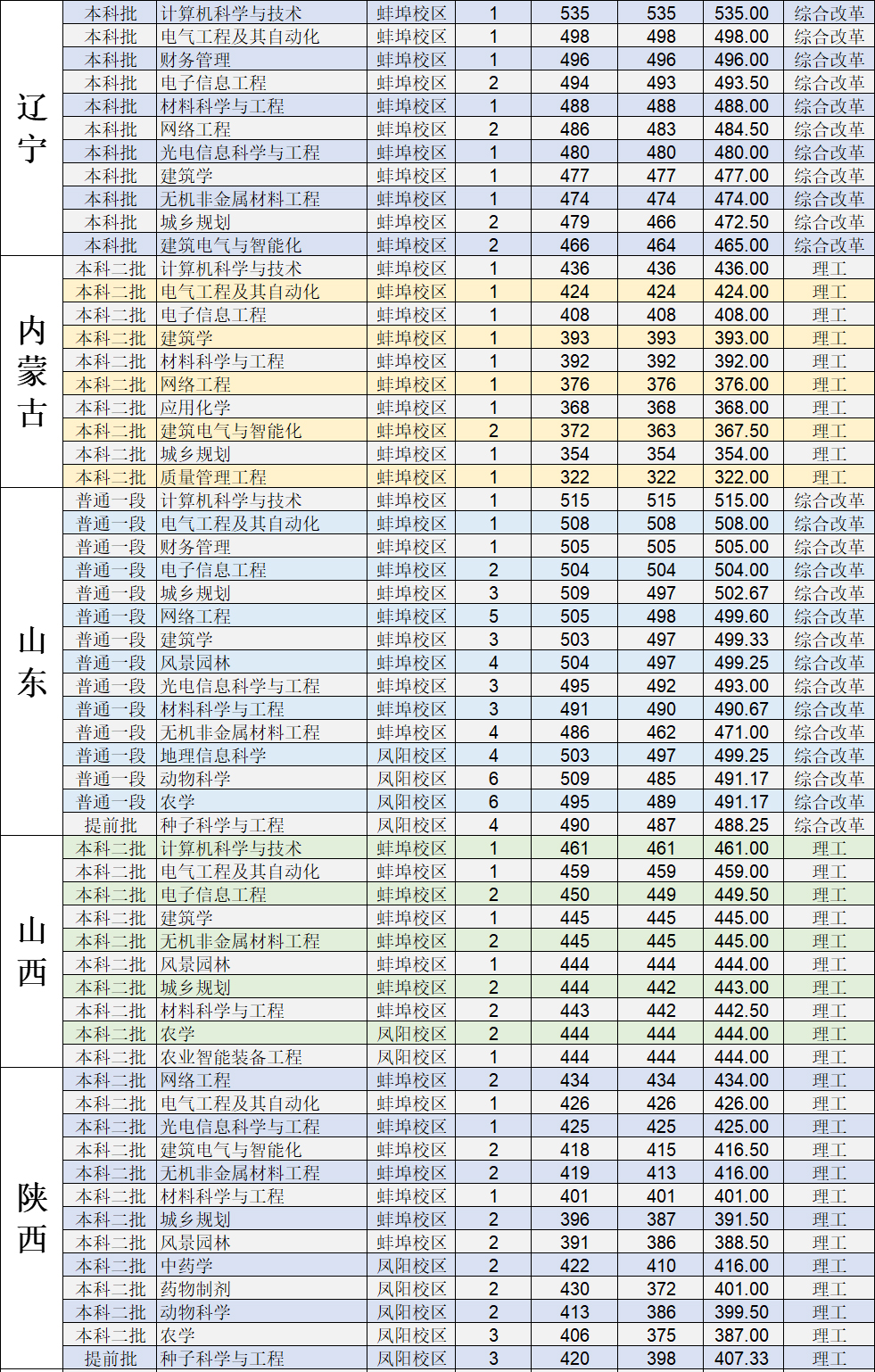 安徽科技学院2021年普通线上棋牌平台网址
分省分专业录取分数-3.jpg