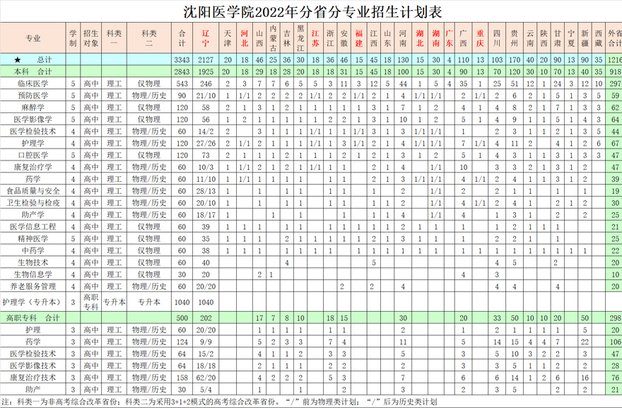 沈阳医学院2022年招生计划.jpg