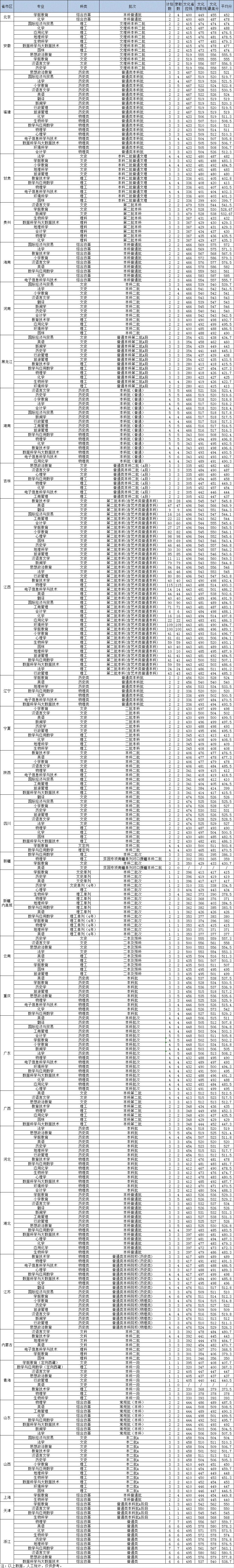 上饶师范学院2021年普通类录取分数线.jpg
