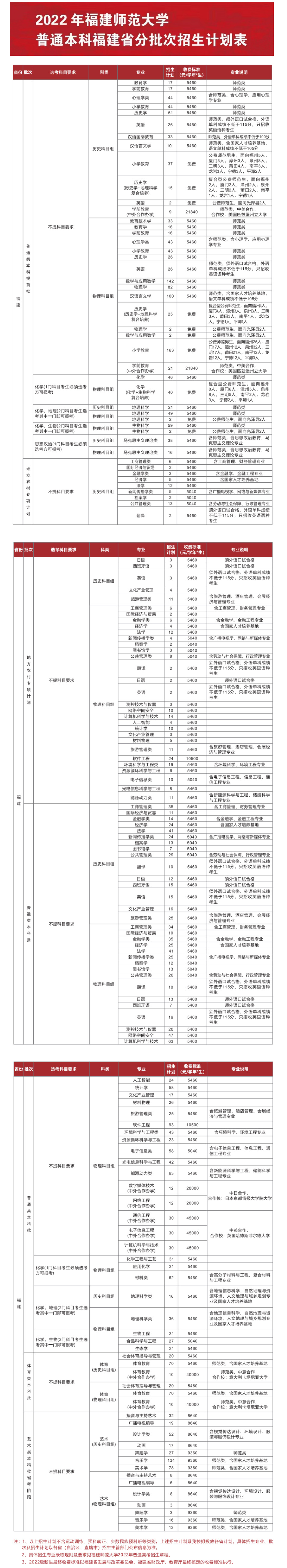 福建师范大学2022年普通本科分省分专业招生计划.jpg