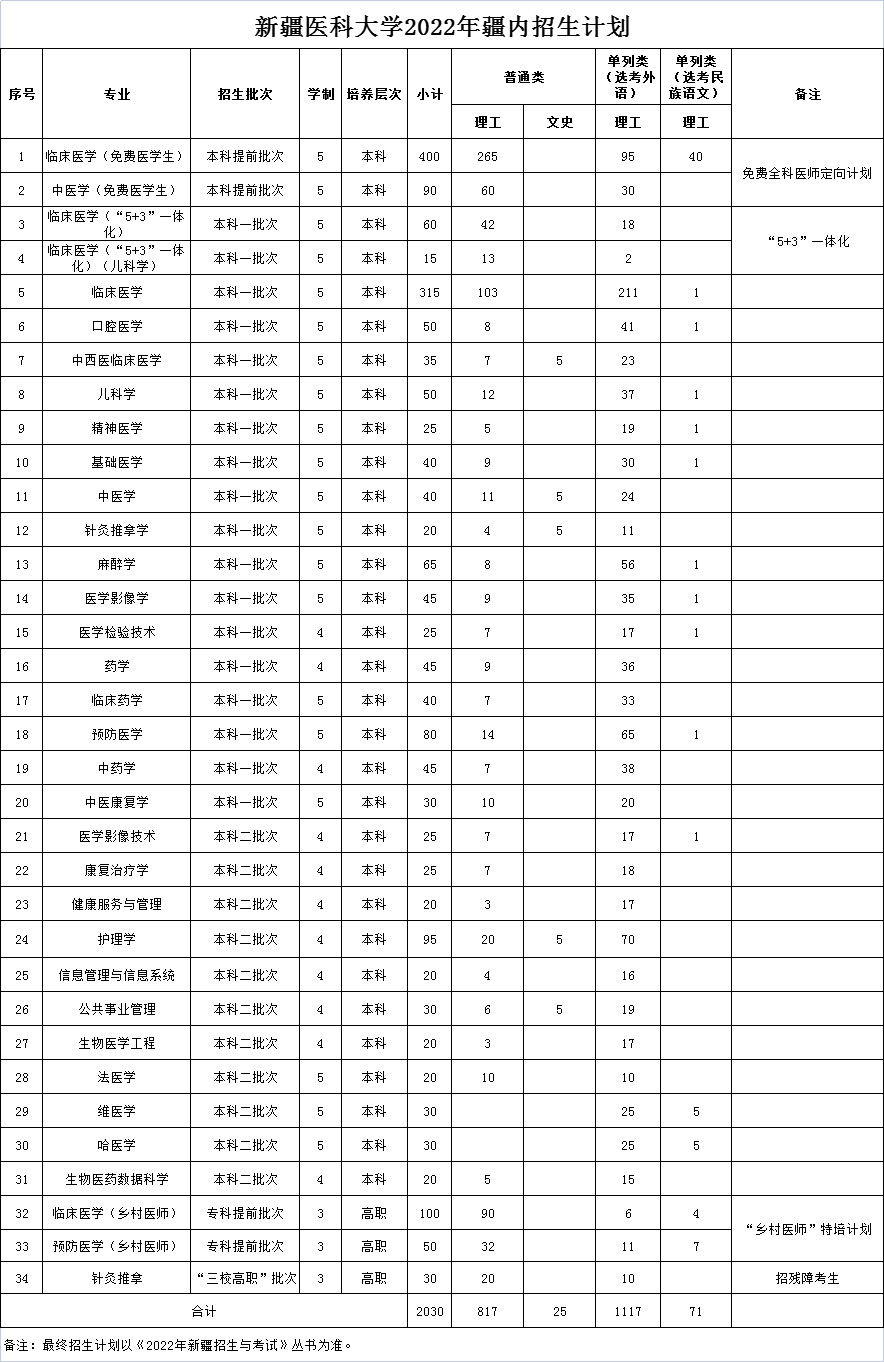 新疆医科大学2022年招生计划.jpg