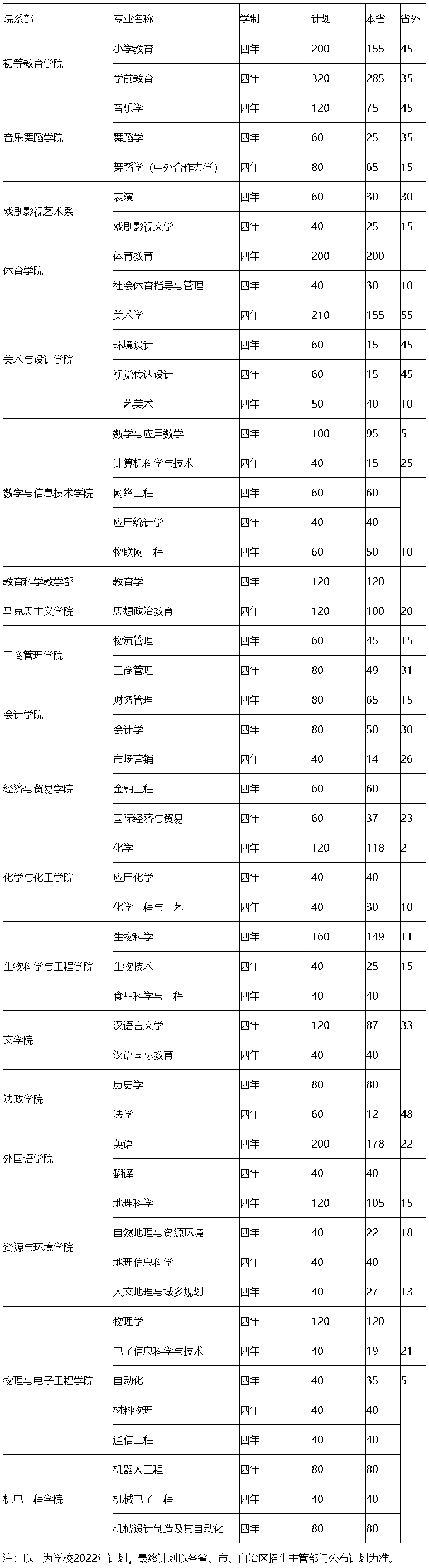 邢台学院2022年普通本科专业招生计划.jpg