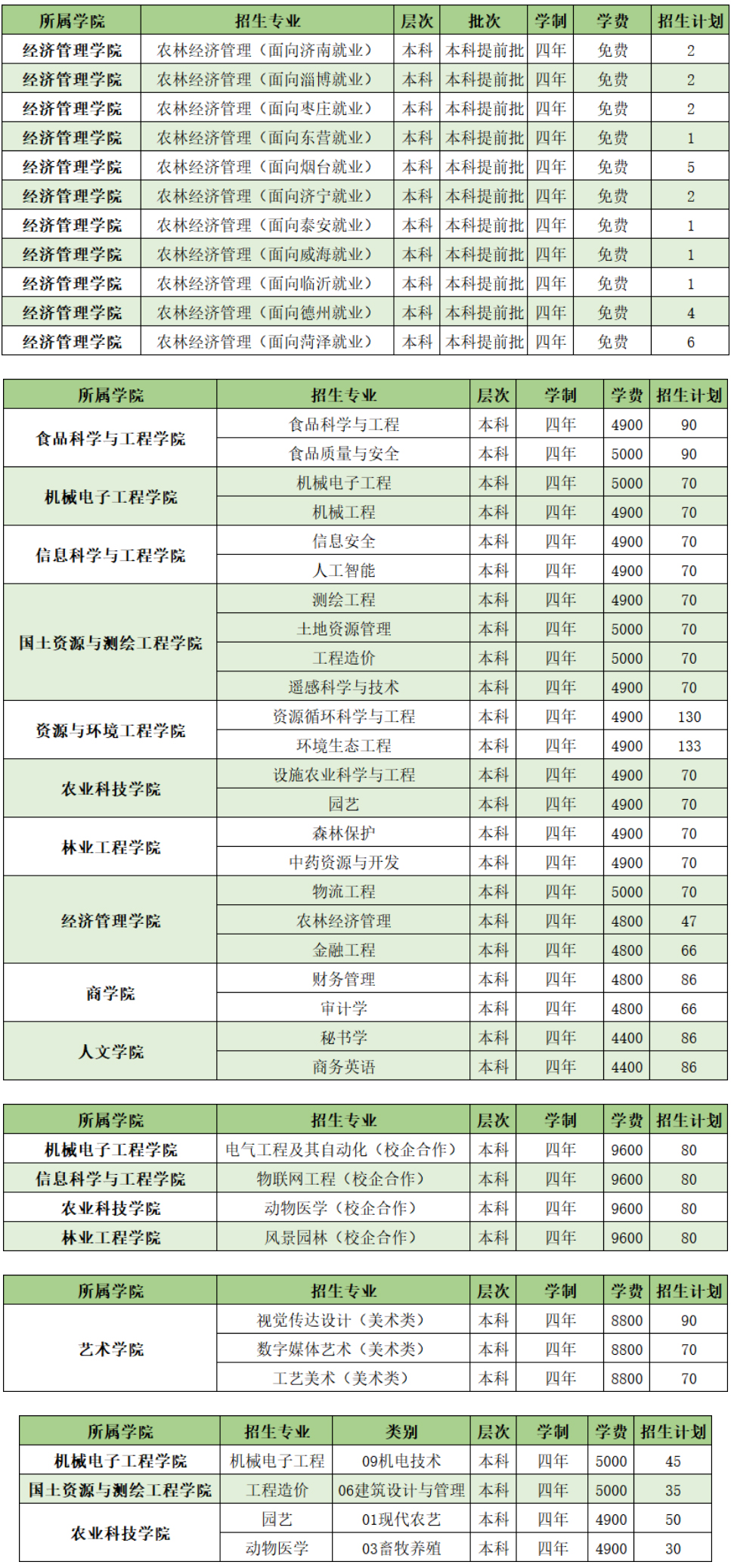 山东农业工程学院2022年面向山东省本科招生计划.jpg