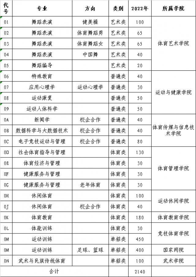 山东体育学院2022年本科各专业计划数一览表.jpg