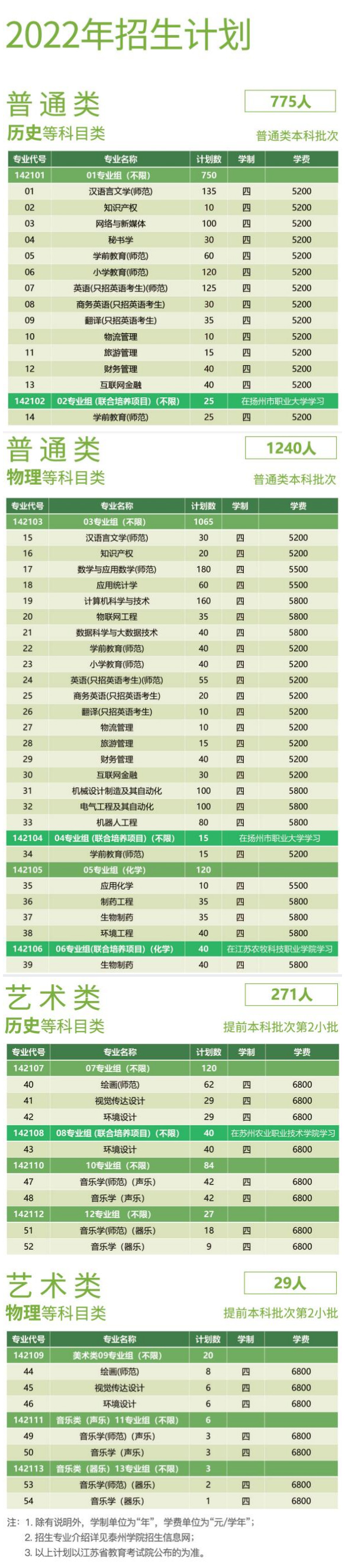 泰州学院2022年江苏省招生计划.jpg