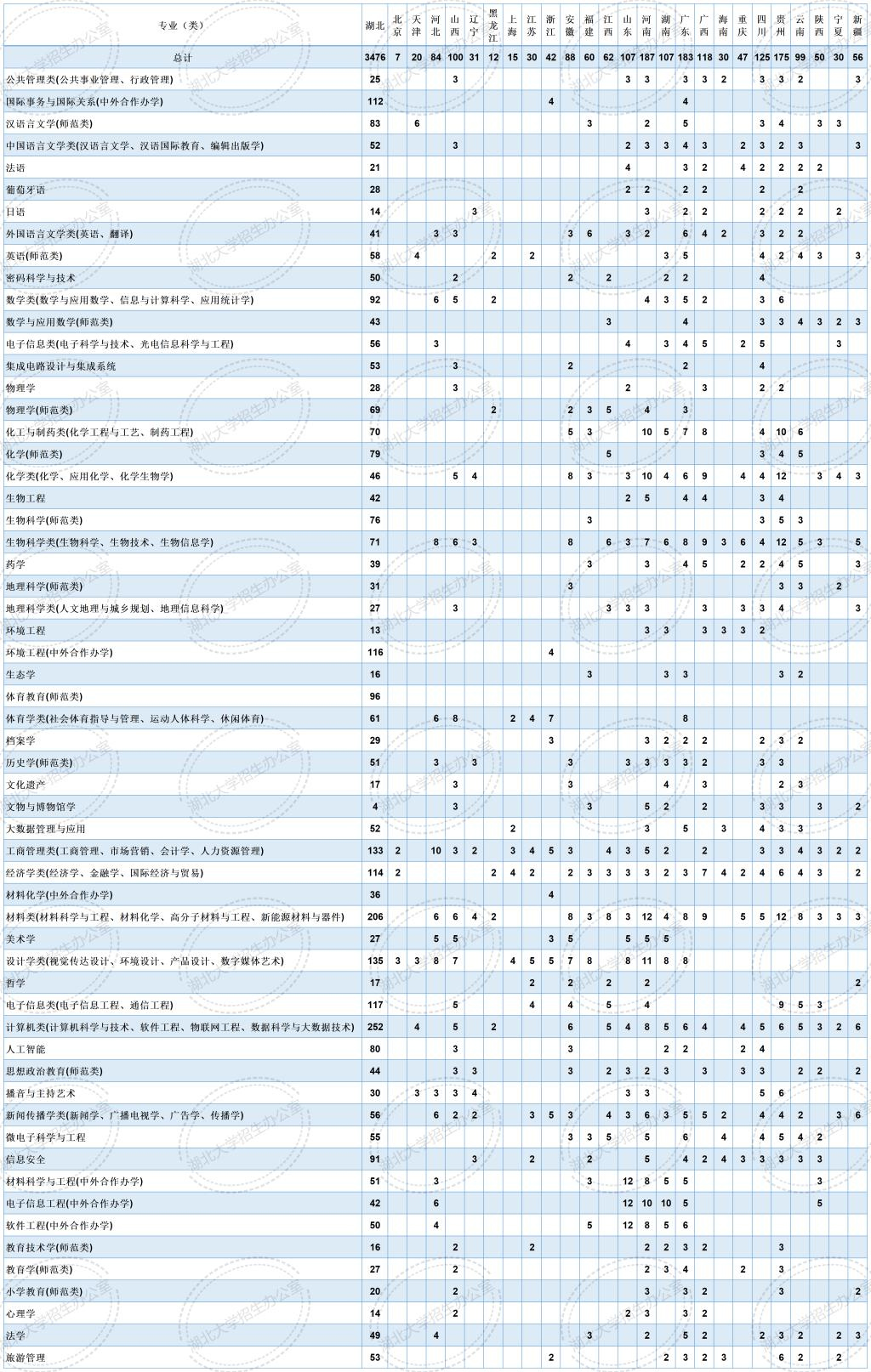 湖北大学2022年分省分专业招生计划表.jpg