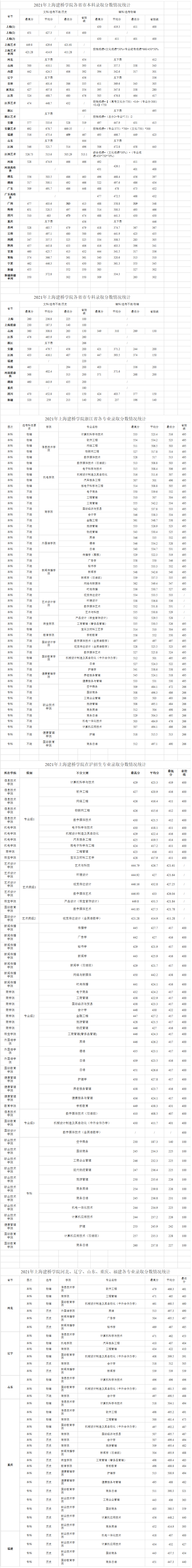 2021年上海建桥学院各省市本专科录取分数情况统计.png