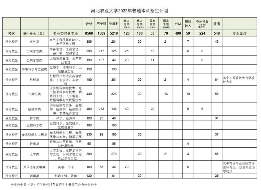 河北农业大学2022年普通本科招生计划.jpg