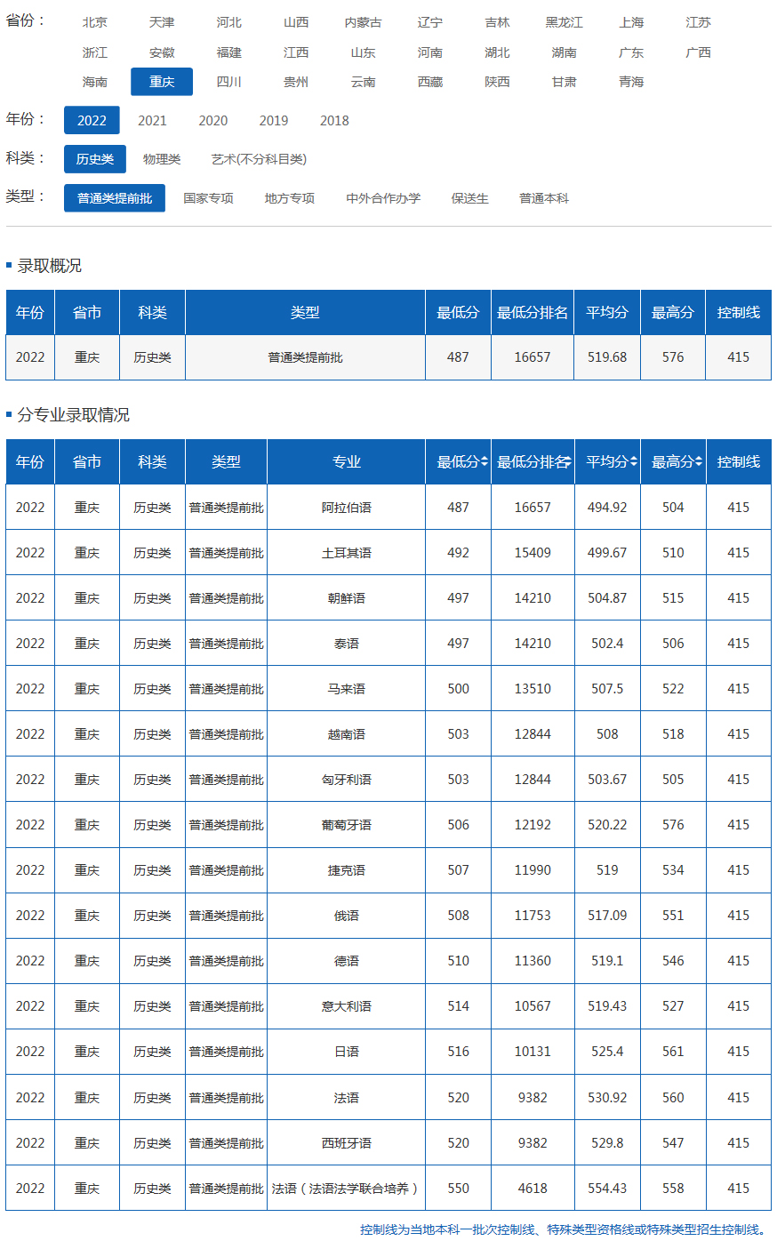 四川外国语大学2022年录取分数线（四川）（历史类）（普通类提前批）.jpg