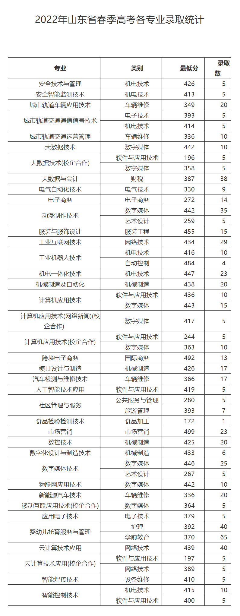 烟台工程职业技术学院2022年各专业录取统计1.jpg