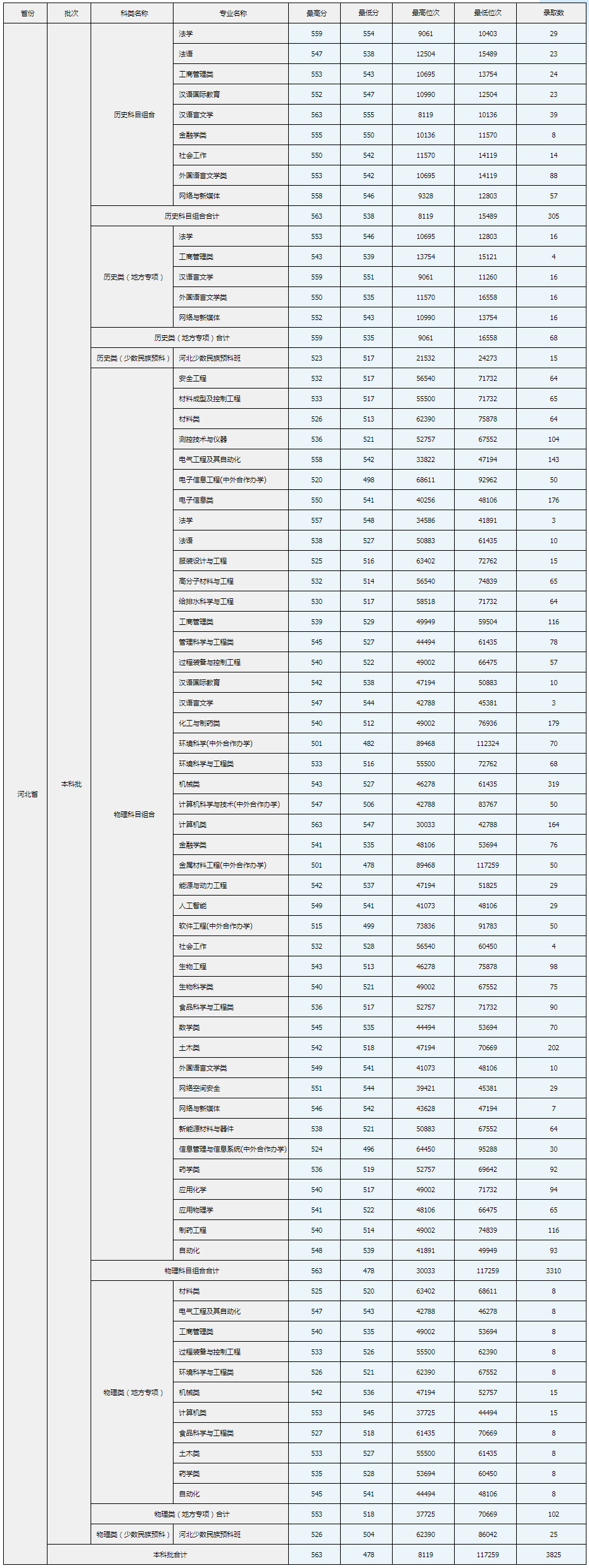 河北科技大学2022年河北省－本科批－【各类】录取统计2.jpg