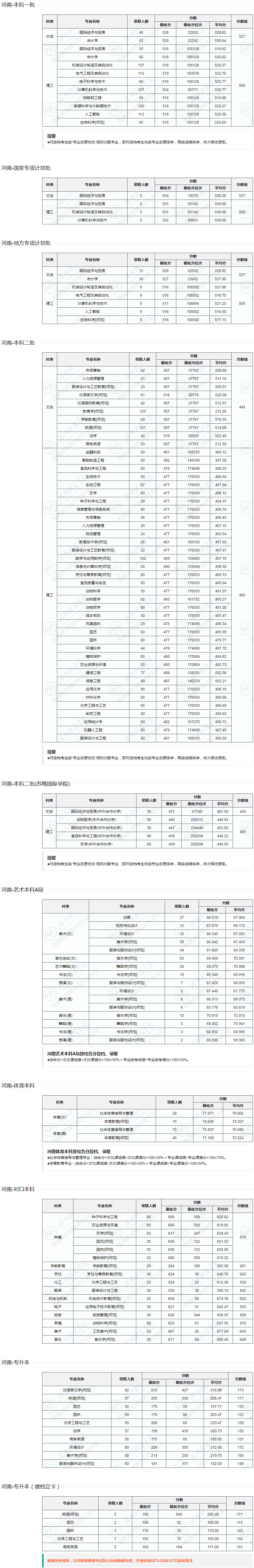 洛阳师范学院2022年本科录取数据统计[河南篇].jpg