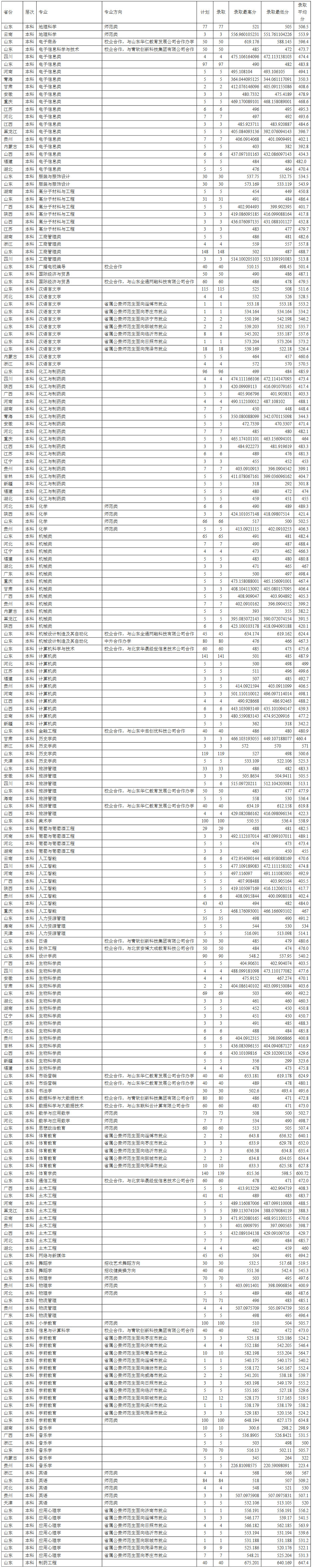 泰山学院2022年分省分专业录取分数线.jpg