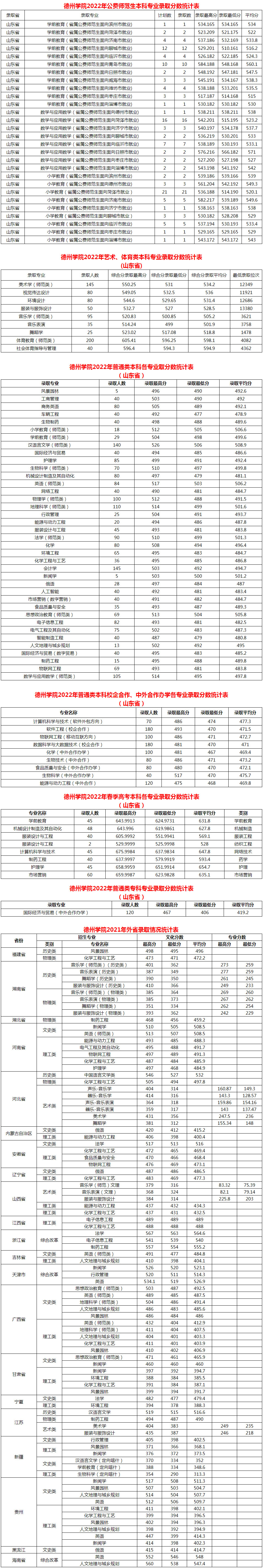 德州学院2022年各专业录取分数统计表.jpg